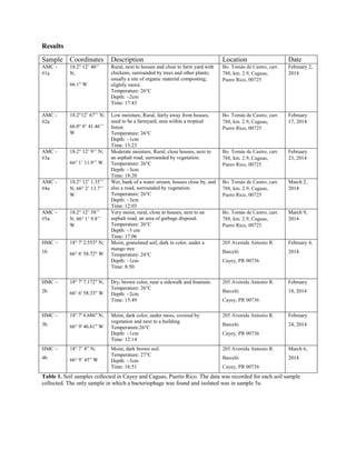 Results
Sample Coordinates Description Location Date
AMC -
#1a
18.2° 12’ 40’’
N;
66.1° W
Rural, next to houses and close to farm yard with
chickens, surrounded by trees and other plants;
usually a site of organic material composting;
slightly moist.
Temperature: 26°C
Depth: ~2cm
Time: 17:43
Bo. Tomás de Castro, carr.
788, km. 2.9, Caguas,
Puero Rico, 00725
February 2,
2014
AMC -
#2a
18.2°12’ 67’’ N;
66.0° 0’ 41.46’’
W
Low moisture, Rural, fairly away from houses,
used to be a farmyard, area within a tropical
forest.
Temperature: 26°C
Depth: ~1cm
Time: 13:23
Bo. Tomás de Castro, carr.
788, km. 2.9, Caguas,
Puero Rico, 00725
February
17, 2014
AMC -
#3a
18.2° 12’ 9’’ N;
66° 1’ 11.9’’ W
Moderate moisture, Rural, close houses, next to
an asphalt road, surrounded by vegetation.
Temperature: 26°C
Depth: ~3cm
Time: 18:20
Bo. Tomás de Castro, carr.
788, km. 2.9, Caguas,
Puero Rico, 00725
February
23, 2014
AMC -
#4a
18.2° 12’ 1.35’’
N; 66° 2’ 13.7’’
W
Wet, bank of a water stream, houses close by, and
also a road, surrounded by vegetation.
Temperature: 26°C
Depth: ~3cm
Time: 12:03
Bo. Tomás de Castro, carr.
788, km. 2.9, Caguas,
Puero Rico, 00725
March 2,
2014
AMC -
#5a
18.2° 12’ 58’’
N; 66° 1’ 9.8’’
W
Very moist, rural, close to houses, next to an
asphalt road, an area of garbage disposal.
Temperature: 26°C
Depth: ~3 cm
Time: 17:06
Bo. Tomás de Castro, carr.
788, km. 2.9, Caguas,
Puero Rico, 00725
March 9,
2014
HMC –
1b
18° 7' 2.553" N;
66° 6' 58.72" W
Moist, granulated soil, dark in color, under a
mango tree
Temperature: 24°C
Depth: ~1cm
Time: 8:50
205 Avenida Antonio R.
Barceló
Cayey, PR 00736
February 4,
2014
HMC –
2b
18° 7' 7.172" N;
66° 6' 58.33" W
Dry, brown color, near a sidewalk and fountain.
Temperature: 26°C
Depth: ~2cm
Time: 15:49
205 Avenida Antonio R.
Barceló
Cayey, PR 00736
February
18, 2014
HMC –
3b
18° 7' 6.686" N;
66° 9' 46.61" W
Moist, dark color, under moss, covered by
vegetation and next to a building
Temperature:26°C
Depth: ~1cm
Time: 12:14
205 Avenida Antonio R.
Barceló
Cayey, PR 00736
February
24, 2014
HMC –
4b
18° 7’ 8” N;
66° 9’ 45” W
Moist, dark brown soil.
Temperature: 27°C
Depth: ~3cm
Time: 16:51
205 Avenida Antonio R.
Barceló
Cayey, PR 00736
March 6,
2014
Table 1. Soil samples collected in Cayey and Caguas, Puerto Rico. The data was recorded for each soil sample
collected. The only sample in which a bacteriophage was found and isolated was in sample 5a.
 