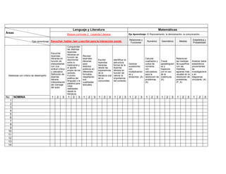 Lenguaje y Literatura                                                                     Matemáticas
Áreas                                                                                                                   Eje Aprendizaje: El Razonamiento, la demostración, la comunicación, …
                                                      Bloque curricular 2. Leyenda Literaria

                                                                                                                        Relaciones y                                                    Estadística y
                      Ejes aprendizaje Escuchar, hablar, leer y escribir para la interacción social.                     Funciones
                                                                                                                                         Numérico       Geométrico         Medida
                                                                                                                                                                                        Probabilidad
                                                       Comprender
                                                       las distintas
                                                       leyendas
                                       Escuchar
                                                       literarias en
                                       leyendas                        Recrear
                                                       función de
                                       literarias en                   leyendas                                                         Calcular                       Relacionar
                                                       discriminar                   Escribir          Identificar la
                                       función de                      literarias                                                       cuadrados y     Trazar         las medidas      Analizar datos
                                                       entre lo                      leyendas          estructura
                                       interpretarlas                  para                                             Generar         cubos de        paralelogram   de superficie    estadísticos
                                                       tradicional y                 literarias        formal de la
                                       con una                         distintos                                        sucesiones      números,        os y           con las          provenientes
                                                       el aporte                     desde las         leyenda
                                       actitud crítica                 públicos en                                      con             con             trapecios      medidas          de
                                                       propio de los                 experiencias      literaria en
                                       y valorativa.                   diferentes                                       multiplicacion calculadora,     con el uso     agrarias más     investigacione
                                                       autores.                      de la             función de
                                       Definición de                   formatos,                                        es y            para la         de la          usuales en la    s en
 Destrezas con criterio de desempeño                   Función                       literatura oral   valorar la
                                       leyenda                         respetando                                       divisiones. (A) resolución de   cuadrícula.    resolución de    diagramas
                                                       poética del                   de su             importancia
                                       literaria.                      sus                                                              problemas.      (A)            problemas.       circulares. (A)
                                                       lenguaje y la                 comunidad.        del contexto.
                                       Interpretación                  cualidades                                                       (A)                            (P, A)
                                                       palabra para
                                       del mensaje                     textuales.
                                                       crear
                                       del autor
                                                       realidades
                                                       desde la
                                                       literatura.
No    NOMINA                           1    2     3    1    2    3     1    2    3   1     2     3     1     2    3     1    2     3    1    2    3     1    2   3     1     2      3    1     2    3
  1
  2
  3
  4
  5
  6
  7
  8
  9
 10
 11
 12
 13
 14
 