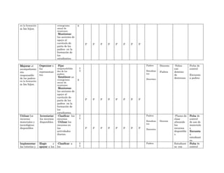 en la formación                  cronograma        9
de los hijos.                    anual de
                                 reuniones.
                                 -Monitorear
                                 las acciones de
                                 apoyo al
                                 currículo de              P   P   P   P   P   P   P   P
                                 parte de los
                                 padres en la
                                 formación de
                                 los
                                 estudiantes.

Mejorar el        Organizar a    -Fijar                                                    Padres     -Docente   -Niños       Ficha de
acompañamie       los            responsabilida-       2                                                         con          control
                  representan    des de los            5                                   Estudian   -Padres    dominio
nto
                                 padres.                                                   tes
responsable       tes.                                                                                           de           Encuesta
                                 -Establecer un                                                                  destrezas.   a padres
de los padres                                                                              Docentes
                                 cronograma        9
en la formación
                                 anual de
de los hijos.                    reuniones.
                                 -Monitorear
                                 las acciones de
                                 apoyo al
                                 currículo de
                                 parte de los              P   P   P   P   P   P   P   P
                                 padres en la
                                 formación de
                                 los
                                 estudiantes.
Utilizar los      Inventariar    -Clasificar los       2                                   Padres                -Planes de   Ficha de
recursos          los recursos   recursos.             5                                                         clase        control
materiales y      disponibles.   -Utilizar los                                             Estudian   -Docente   ubicando     de uso de
                                                                                           tes
tecnológicos                     recursos en                                                                     los          materiale
disponibles                      las                       P   P   P   P   P   P   P   P   Docentes              recursos     s
                                 actividades                                                                     disponible   Encuesta
                                 diarias.                                                                        s.           a
                                                                                                                              estudiant
                                                                                                                              es.
Implementar       Elegir     y   -Clasificar a         2                                   Padres                Estudiant    Ficha de
las tutorías y    apoyar a los   los                   5                                                         es con       control
 