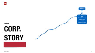 www.7app.it 10
Timeline
CORP.
STORY
2012/13
7APP
Costituzione nuova
azienda per lo
sviluppo di
applicazioni e startup
 