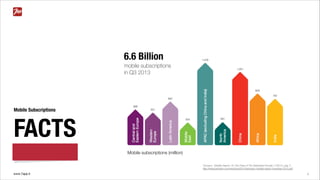 www.7app.it 4
Mobile Subscriptions
FACTS
Ericsson, Mobility Report. On The Pulse of The Networked Society,11/2015 pag. 4
http://www.ericsson.com/res/docs/2015/mobility-report/ericsson-mobility-report-nov-2015.pdf
7.3 Billion
mobile subscriptions
globally in Q3 2015
Mobile subscriptions (million)
 