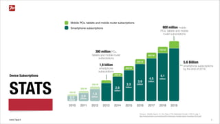 www.7app.it 5
Device Subscriptions
STATS
300 million PCs,
tablets and mobile router
subscriptions
2,7 billion
smartphone
subscriptions
650 million mobile
PCs, tablets and mobile
router subscriptions
6.1 Billion
smartphone
subscriptions
by the end of 2020
Mobile PCs, tablets and mobile router subscriptions
Smartphone subscriptions
Ericsson, Mobility Report. On The Pulse of The Networked Society,11/2014, pag. 7
http://www.ericsson.com/res/docs/2014/ericsson-mobility-report-november-2014.pdf
 