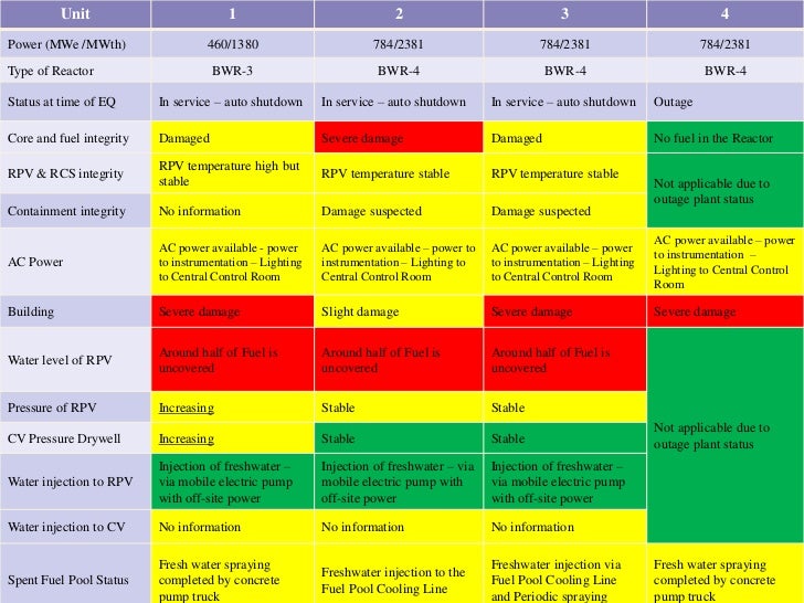 Status of Fukushima Units Slide 2