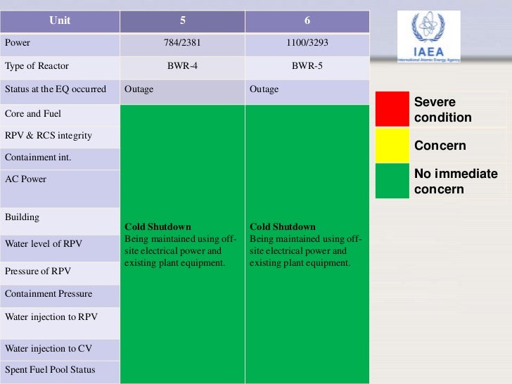 Status of Fukushima Units Slide 3
