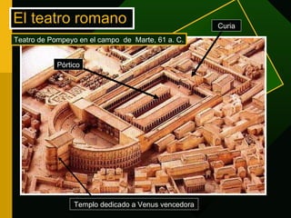 Teatro de Pompeyo en el campo  de  Marte, 61 a. C. Pórtico Templo dedicado a Venus vencedora Curia El teatro romano 
