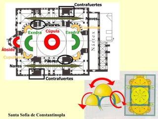 Cúpula Exedra Exedra Cupulines Cupulines Ábside Naves Naves Contrafuertes Contrafuertes Pilares Pilares Santa Sofía de Constantinopla 