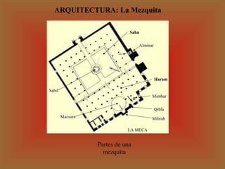 ARQUITECTURA: La Mezquita
Sahn
Alminar

Haram
Sabil
Mimbar
Qibla
Macsura

Mihrab
LA MECA

Partes de una
mezquita

 