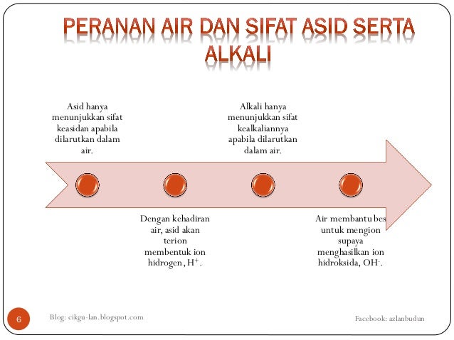 7 Asid Dan Bes