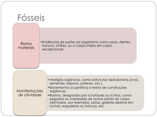 Fósseis

            •Evidências de partes do organismo como ossos, dentes,
 Restos
             troncos, chifres, ou o corpo inteiro em casos
materiais    excepcionais




                •Vestígios orgânicos, como estruturas reprodutoras (ovos,
                 sementes, esporos, pólenes, etc.),
                •Excrementos (cuprólitos) e restos de construções
Manifestações    orgânicas;
de atividade    •Rastros, designados por icnofósseis ou icnitos, como
                 pegadas ou impressões de outras partes do corpo
                 (dentadas, por exemplo), pistas, galerias abertas em
                 rochas, esqueletos ou troncos, etc.
 