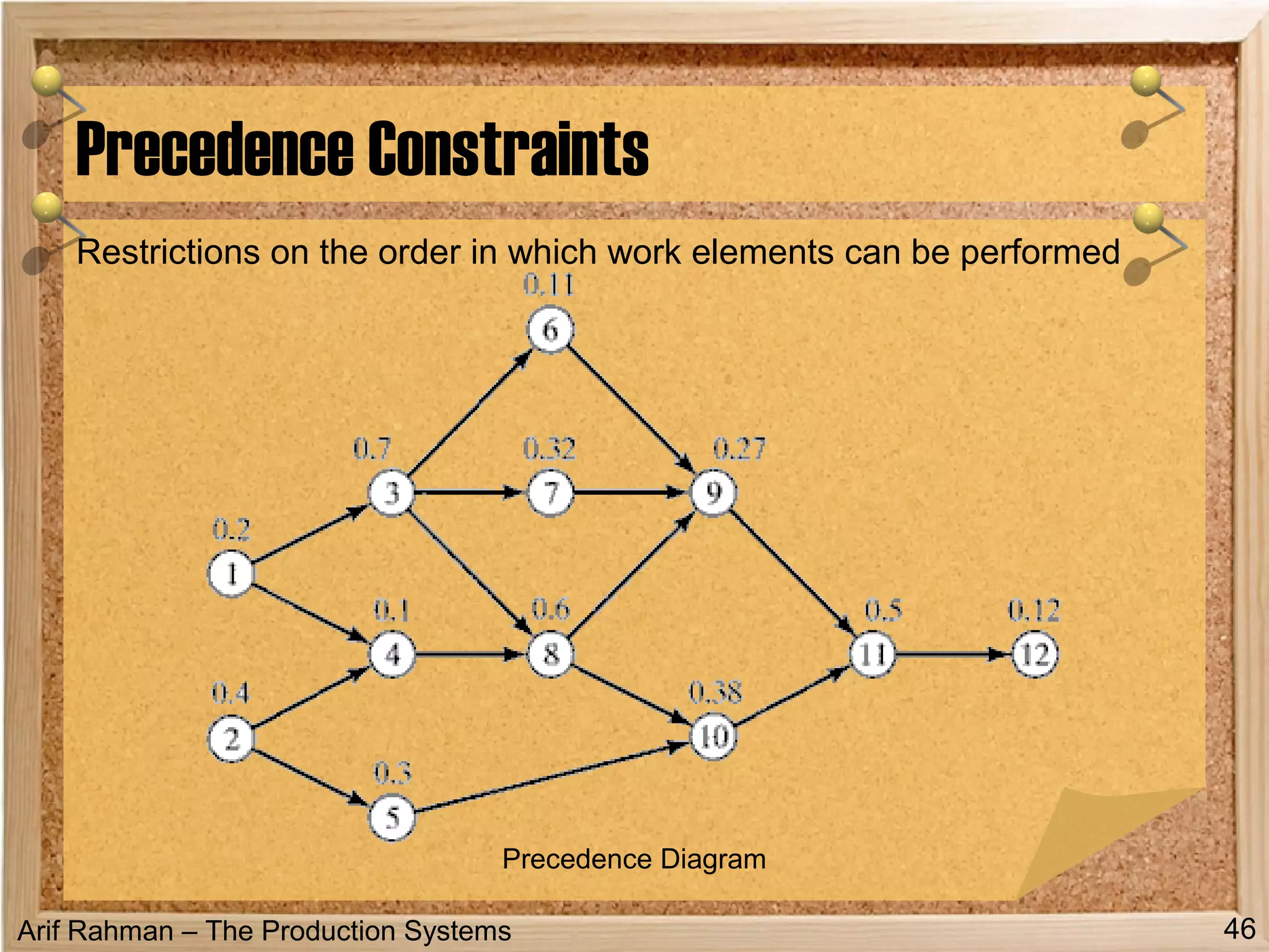 Arif Rahman – The Production Systems
Precedence Constraints
46
Restrictions on the order in which work elements can be performed
Precedence Diagram
 