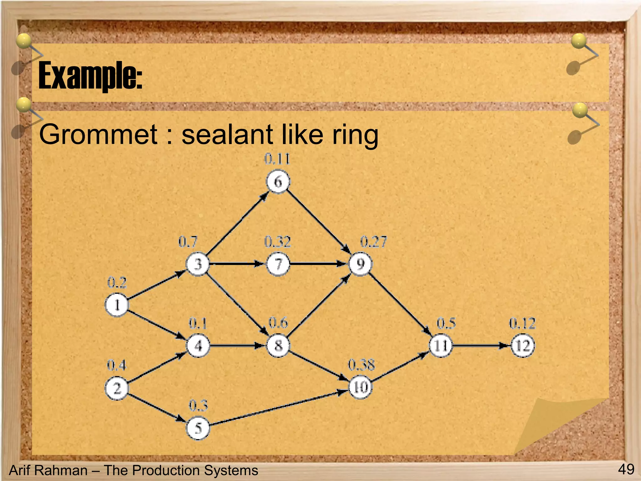 Arif Rahman – The Production Systems
Example:
49
Grommet : sealant like ring
 