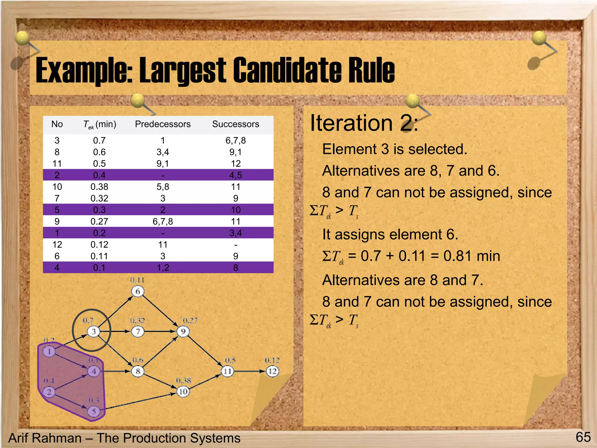 Arif Rahman – The Production Systems
Example: Largest Candidate Rule
Iteration 2:
Element 3 is selected.
Alternatives are 8, 7 and 6.
8 and 7 can not be assigned, since
ΣTek > Ts
It assigns element 6.
ΣTek = 0.7 + 0.11 = 0.81 min
Alternatives are 8 and 7.
8 and 7 can not be assigned, since
ΣTek > Ts
65
No Tek (min) Predecessors Successors
3 0.7 1 6,7,8
8 0.6 3,4 9,1
11 0.5 9,1 12
2 0.4 - 4,5
10 0.38 5,8 11
7 0.32 3 9
5 0.3 2 10
9 0.27 6,7,8 11
1 0.2 - 3,4
12 0.12 11 -
6 0.11 3 9
4 0.1 1,2 8
 