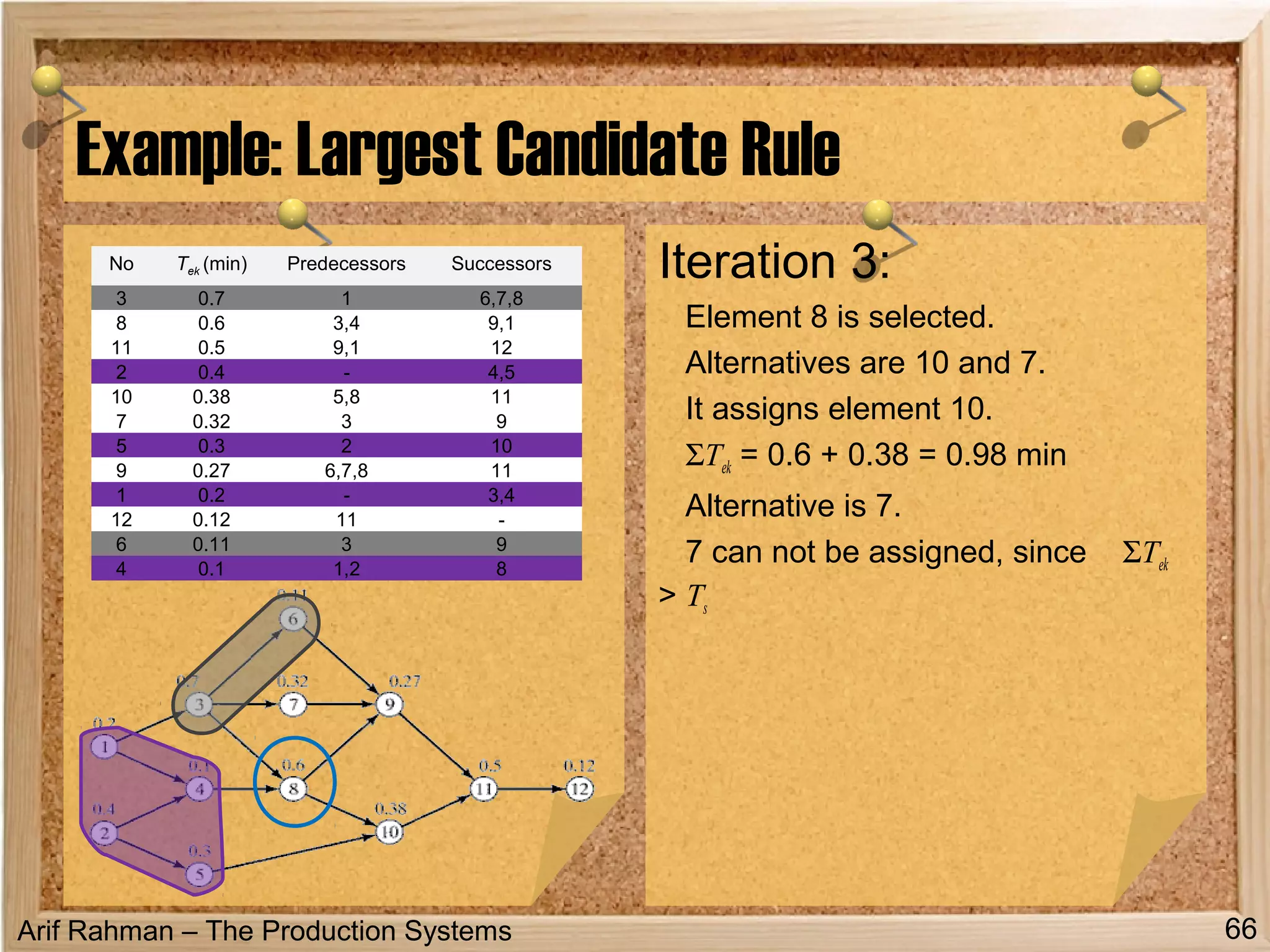 Arif Rahman – The Production Systems
Example: Largest Candidate Rule
Iteration 3:
Element 8 is selected.
Alternatives are 10 and 7.
It assigns element 10.
ΣTek = 0.6 + 0.38 = 0.98 min
Alternative is 7.
7 can not be assigned, since ΣTek
> Ts
66
No Tek (min) Predecessors Successors
3 0.7 1 6,7,8
8 0.6 3,4 9,1
11 0.5 9,1 12
2 0.4 - 4,5
10 0.38 5,8 11
7 0.32 3 9
5 0.3 2 10
9 0.27 6,7,8 11
1 0.2 - 3,4
12 0.12 11 -
6 0.11 3 9
4 0.1 1,2 8
 
