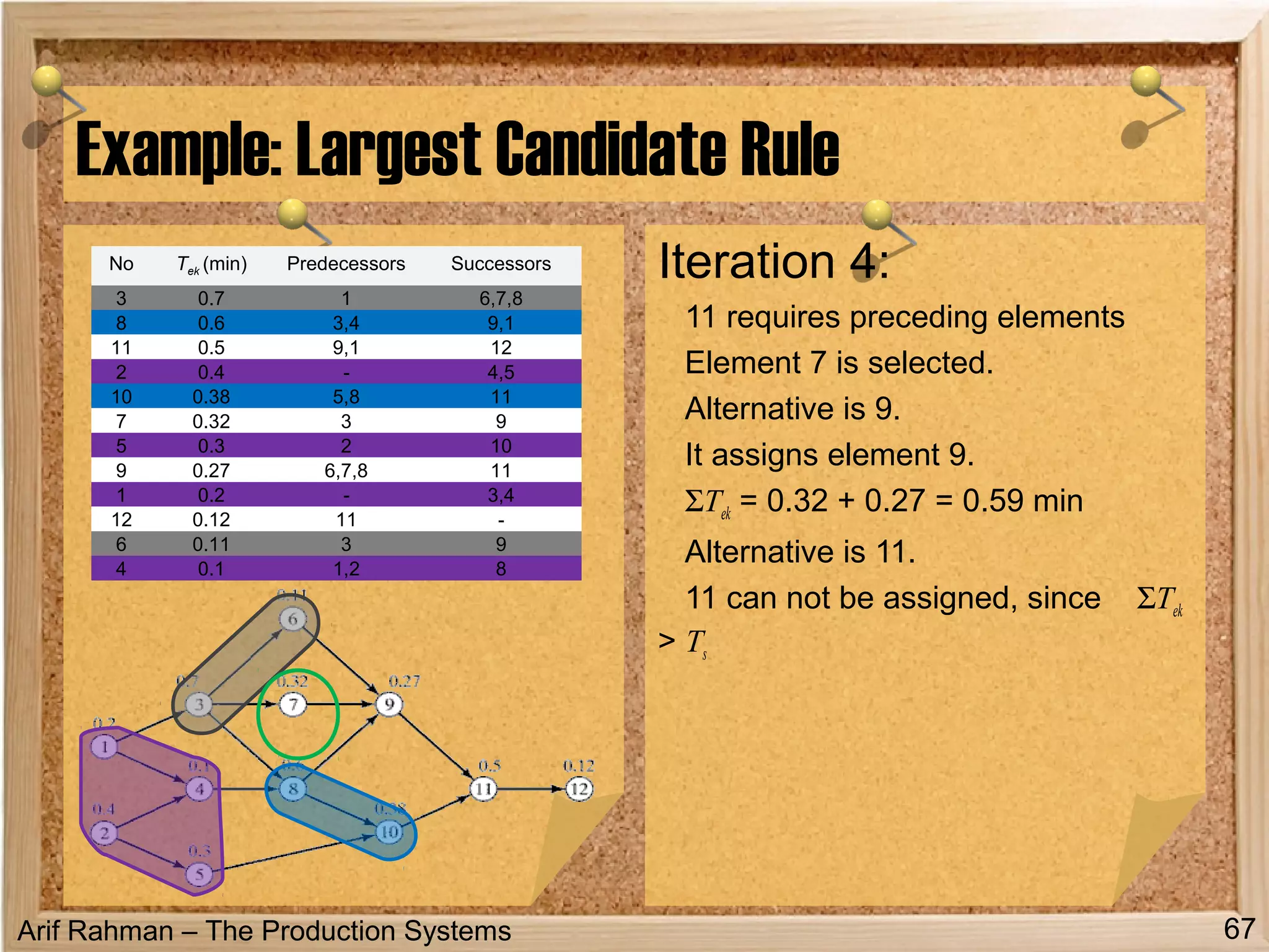 Arif Rahman – The Production Systems
Example: Largest Candidate Rule
Iteration 4:
11 requires preceding elements
Element 7 is selected.
Alternative is 9.
It assigns element 9.
ΣTek = 0.32 + 0.27 = 0.59 min
Alternative is 11.
11 can not be assigned, since ΣTek
> Ts
67
No Tek (min) Predecessors Successors
3 0.7 1 6,7,8
8 0.6 3,4 9,1
11 0.5 9,1 12
2 0.4 - 4,5
10 0.38 5,8 11
7 0.32 3 9
5 0.3 2 10
9 0.27 6,7,8 11
1 0.2 - 3,4
12 0.12 11 -
6 0.11 3 9
4 0.1 1,2 8
 