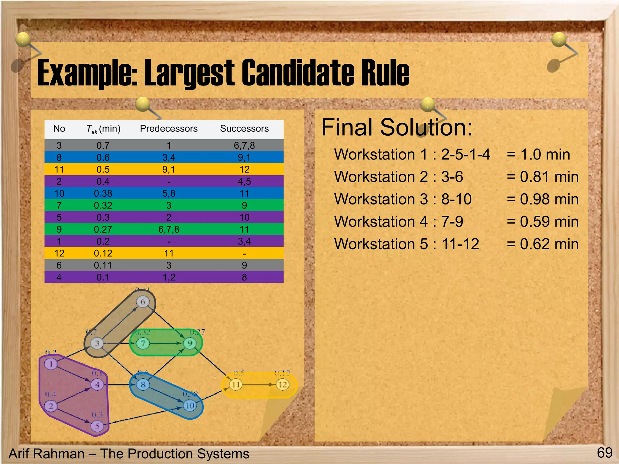 Arif Rahman – The Production Systems
Example: Largest Candidate Rule
Final Solution:
Workstation 1 : 2-5-1-4 = 1.0 min
Workstation 2 : 3-6 = 0.81 min
Workstation 3 : 8-10 = 0.98 min
Workstation 4 : 7-9 = 0.59 min
Workstation 5 : 11-12 = 0.62 min
69
No Tek (min) Predecessors Successors
3 0.7 1 6,7,8
8 0.6 3,4 9,1
11 0.5 9,1 12
2 0.4 - 4,5
10 0.38 5,8 11
7 0.32 3 9
5 0.3 2 10
9 0.27 6,7,8 11
1 0.2 - 3,4
12 0.12 11 -
6 0.11 3 9
4 0.1 1,2 8
 