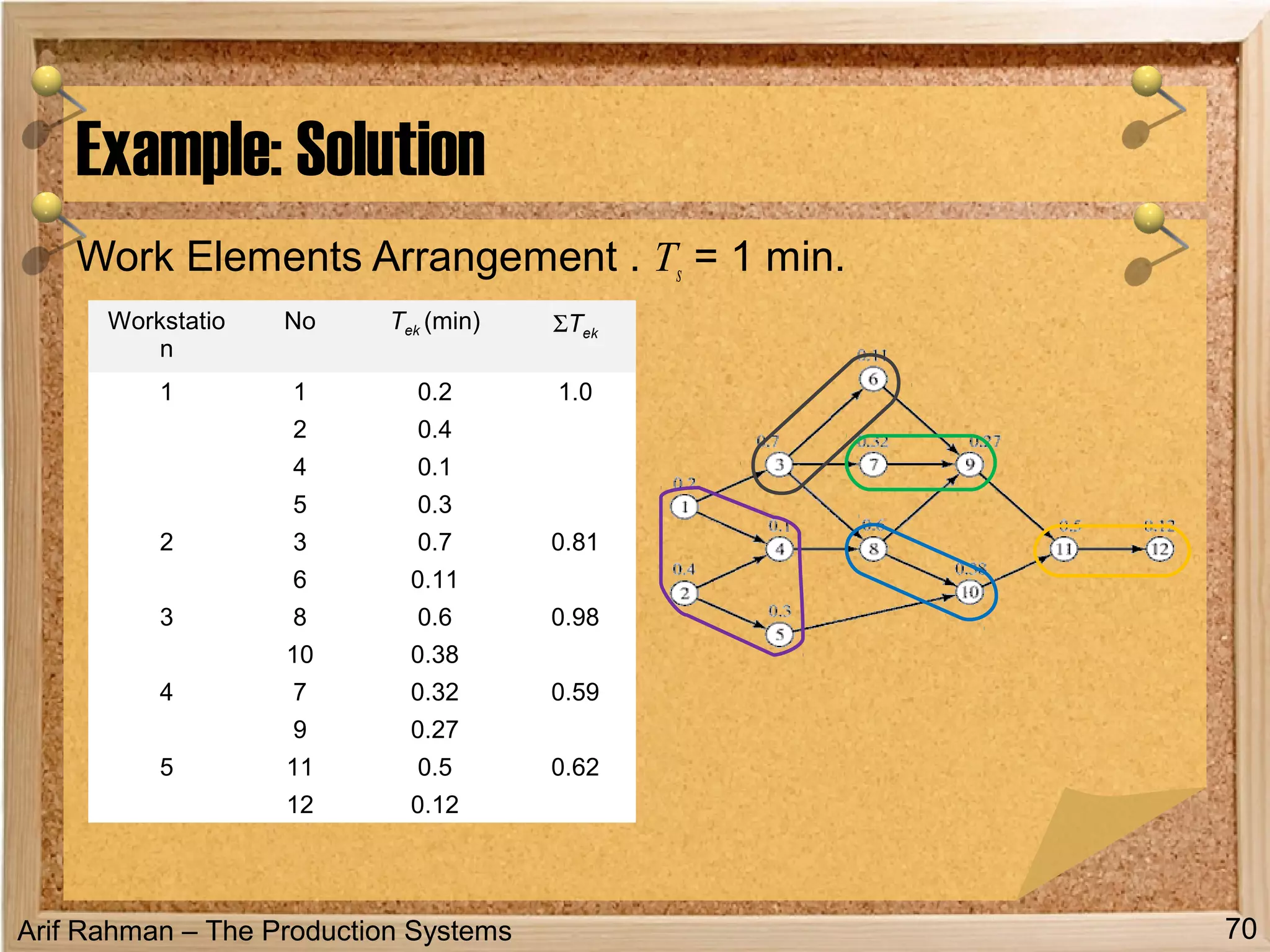 Arif Rahman – The Production Systems
Example: Solution
70
Work Elements Arrangement . Ts = 1 min.
Workstatio
n
No Tek (min) ΣTek
1 1 0.2 1.0
2 0.4
4 0.1
5 0.3
2 3 0.7 0.81
6 0.11
3 8 0.6 0.98
10 0.38
4 7 0.32 0.59
9 0.27
5 11 0.5 0.62
12 0.12
 
