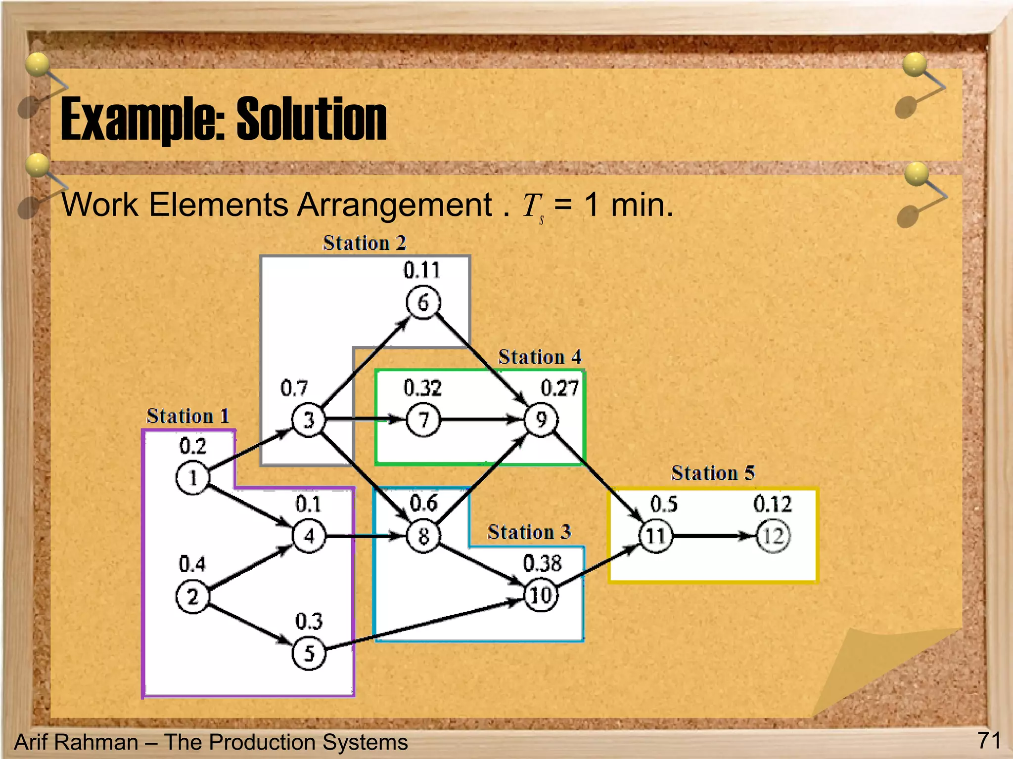 Arif Rahman – The Production Systems
Example: Solution
71
Work Elements Arrangement . Ts = 1 min.
 