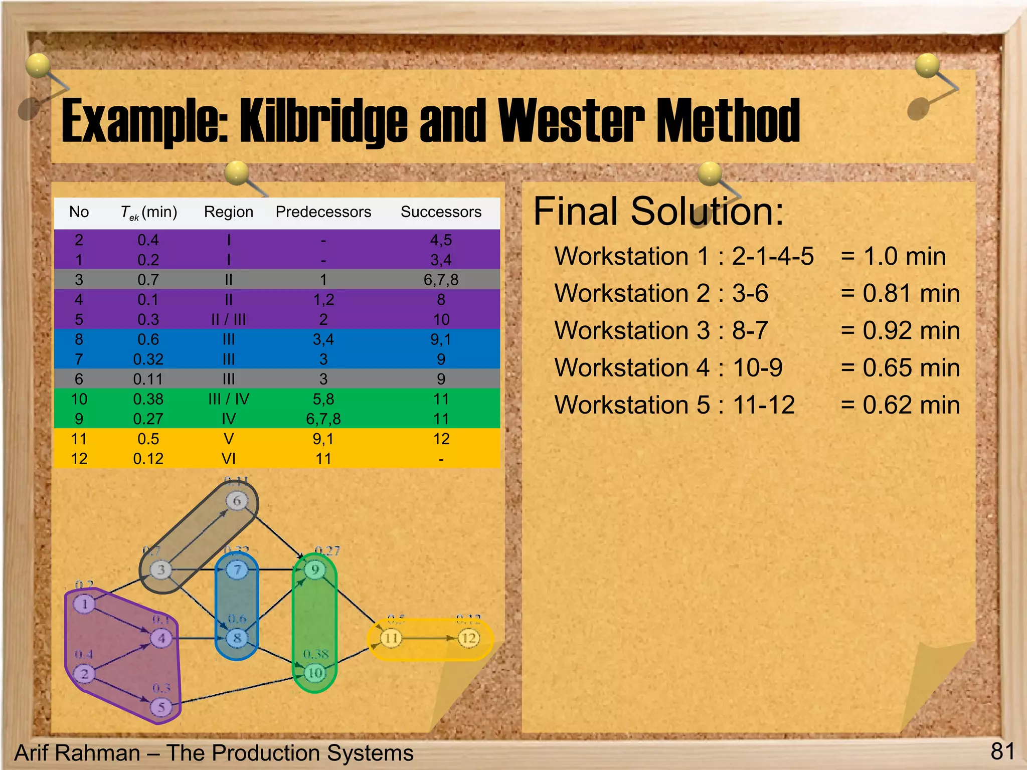Arif Rahman – The Production Systems
Example: Kilbridge and Wester Method
Final Solution:
Workstation 1 : 2-1-4-5 = 1.0 min
Workstation 2 : 3-6 = 0.81 min
Workstation 3 : 8-7 = 0.92 min
Workstation 4 : 10-9 = 0.65 min
Workstation 5 : 11-12 = 0.62 min
81
No Tek (min) Region Predecessors Successors
2 0.4 I - 4,5
1 0.2 I - 3,4
3 0.7 II 1 6,7,8
4 0.1 II 1,2 8
5 0.3 II / III 2 10
8 0.6 III 3,4 9,1
7 0.32 III 3 9
6 0.11 III 3 9
10 0.38 III / IV 5,8 11
9 0.27 IV 6,7,8 11
11 0.5 V 9,1 12
12 0.12 VI 11 -
 