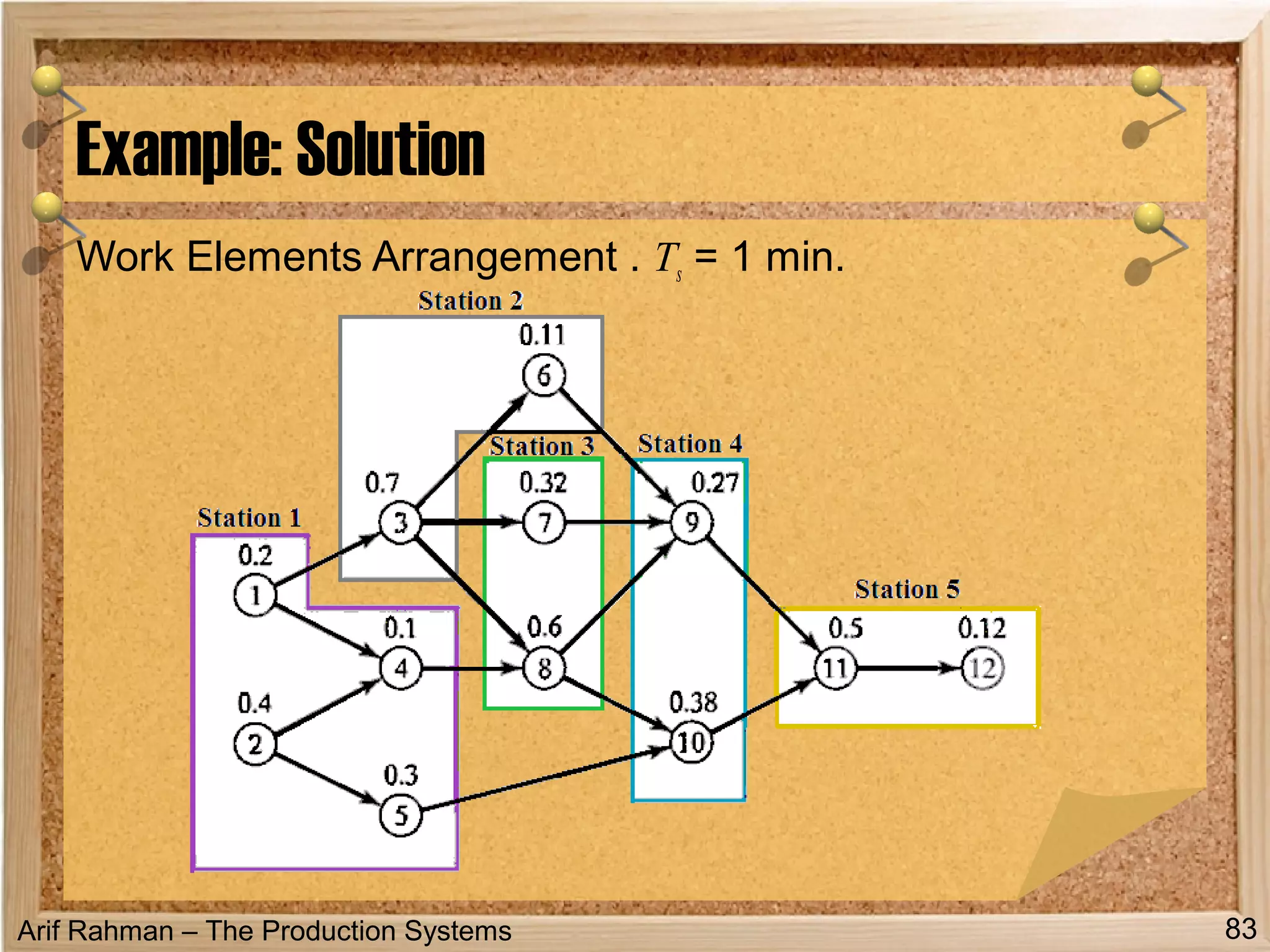 Arif Rahman – The Production Systems
Example: Solution
83
Work Elements Arrangement . Ts = 1 min.
 
