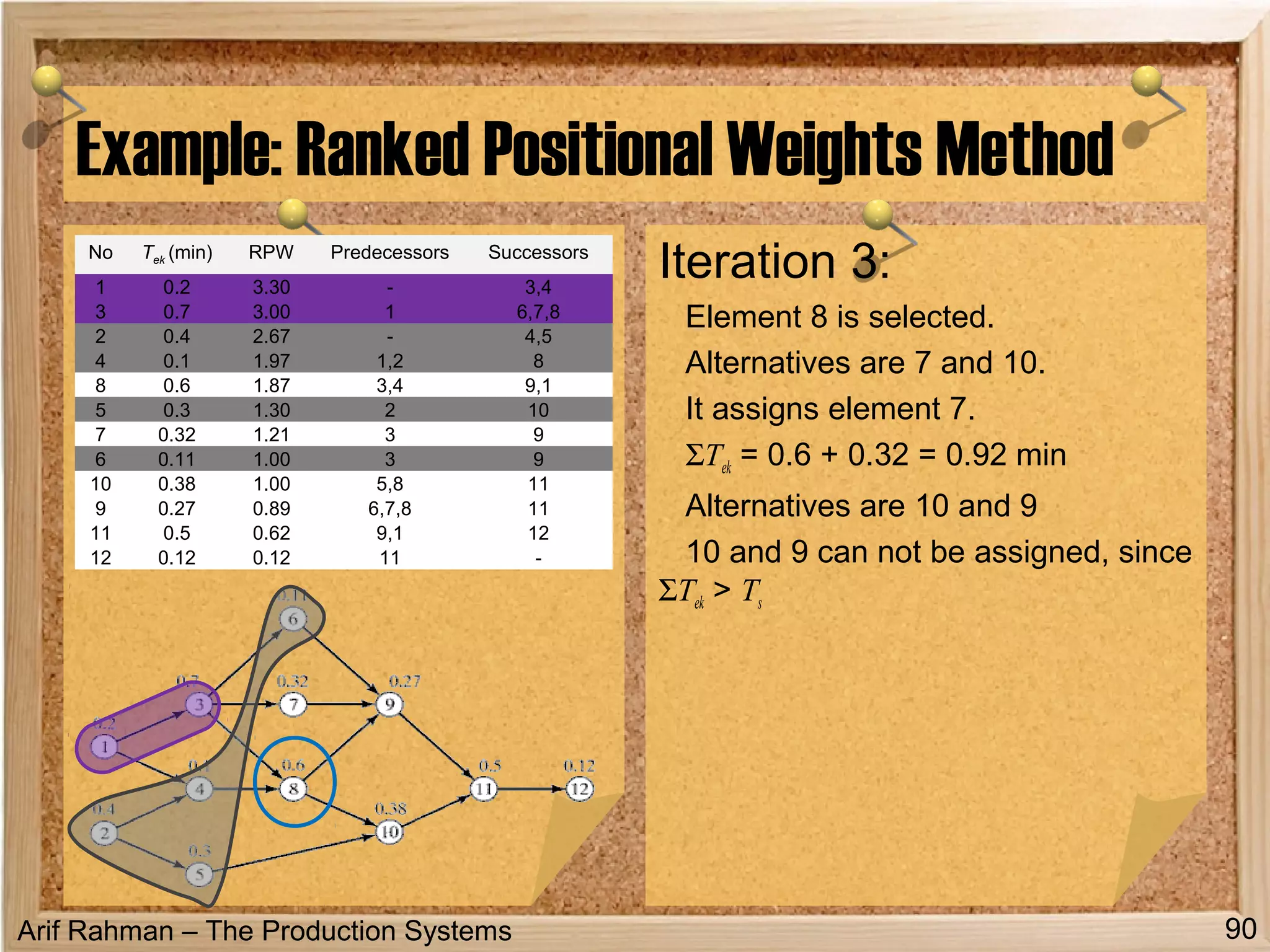 Arif Rahman – The Production Systems
Example: Ranked Positional Weights Method
Iteration 3:
Element 8 is selected.
Alternatives are 7 and 10.
It assigns element 7.
ΣTek = 0.6 + 0.32 = 0.92 min
Alternatives are 10 and 9
10 and 9 can not be assigned, since
ΣTek > Ts
90
No Tek (min) RPW Predecessors Successors
1 0.2 3.30 - 3,4
3 0.7 3.00 1 6,7,8
2 0.4 2.67 - 4,5
4 0.1 1.97 1,2 8
8 0.6 1.87 3,4 9,1
5 0.3 1.30 2 10
7 0.32 1.21 3 9
6 0.11 1.00 3 9
10 0.38 1.00 5,8 11
9 0.27 0.89 6,7,8 11
11 0.5 0.62 9,1 12
12 0.12 0.12 11 -
 