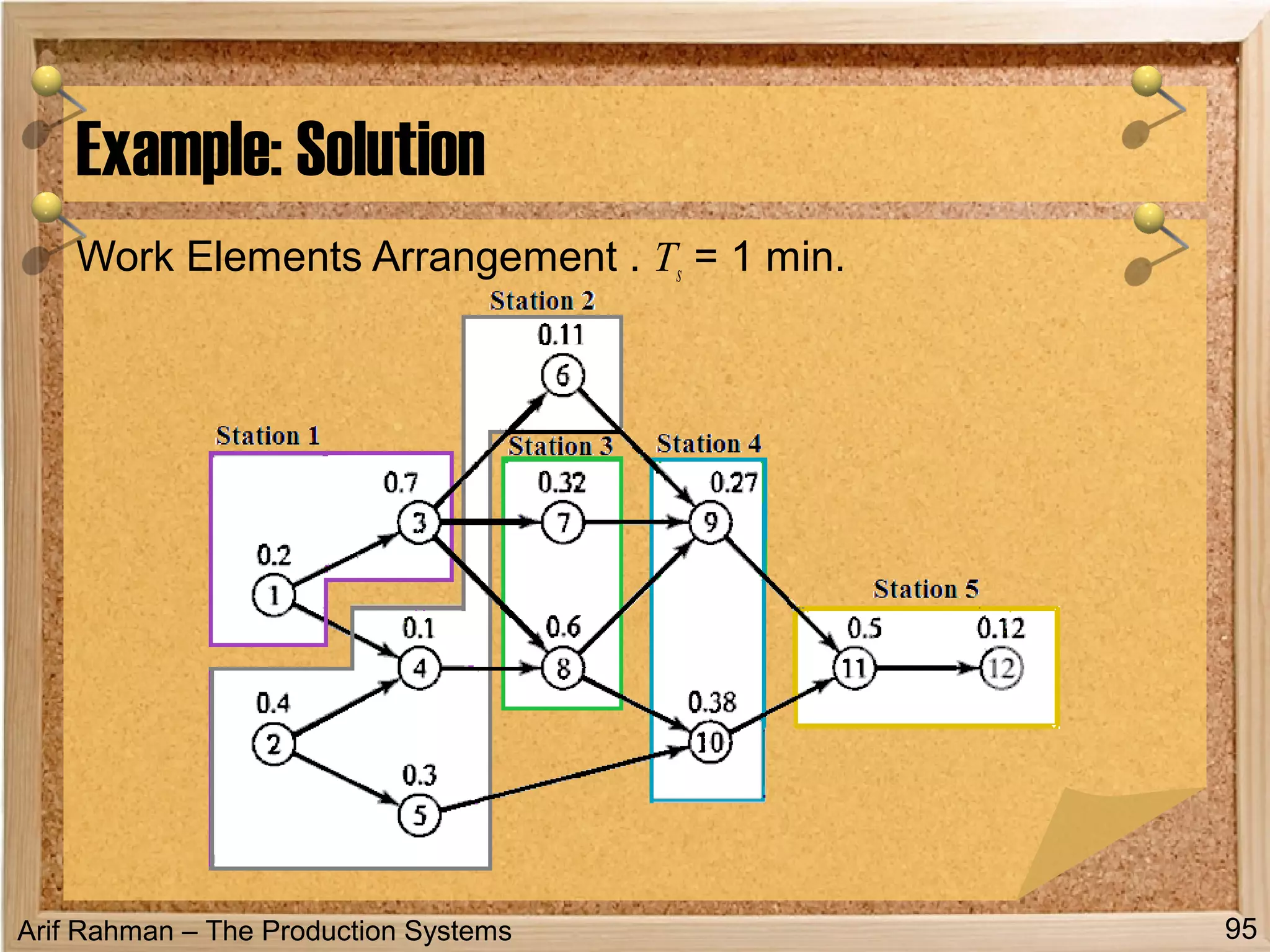 Arif Rahman – The Production Systems
Example: Solution
95
Work Elements Arrangement . Ts = 1 min.
 