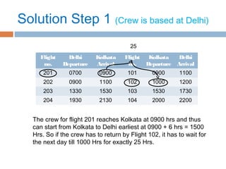 Solution Step 1 (Crew is based at Delhi)
The crew for flight 201 reaches Kolkata at 0900 hrs and thus
can start from Kolkata to Delhi earliest at 0900 + 6 hrs = 1500
Hrs. So if the crew has to return by Flight 102, it has to wait for
the next day till 1000 Hrs for exactly 25 Hrs.
Flight
no.
Delhi
Departure
Kolkata
Arrival
Flight
no.
Kolkata
Departure
Delhi
Arrival
201 0700 0900 101 0900 1100
202 0900 1100 102 1000 1200
203 1330 1530 103 1530 1730
204 1930 2130 104 2000 2200
25
 