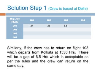 Solution Step 1 (Crew is based at Delhi)
Dep /Arr
Flight
101 102 103 104
201 24 25 6.5
202
203
204
Similarly, if the crew has to return on flight 103
which departs from Kolkata at 1530 Hrs, There
will be a gap of 6.5 Hrs which is acceptable as
per the rules and the crew can return on the
same day.
 