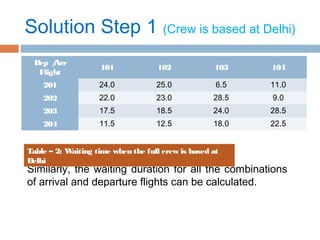 Solution Step 1 (Crew is based at Delhi)
Dep /Arr
Flight
101 102 103 104
201 24.0 25.0 6.5 11.0
202 22.0 23.0 28.5 9.0
203 17.5 18.5 24.0 28.5
204 11.5 12.5 18.0 22.5
Similarly, the waiting duration for all the combinations
of arrival and departure flights can be calculated.
Table – 2: Waiting time when the full crew is based at
Delhi
 