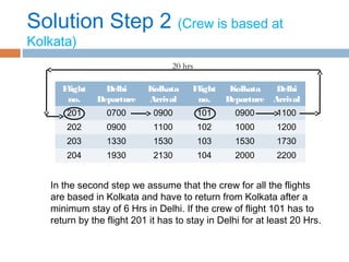 Solution Step 2 (Crew is based at
Kolkata)
In the second step we assume that the crew for all the flights
are based in Kolkata and have to return from Kolkata after a
minimum stay of 6 Hrs in Delhi. If the crew of flight 101 has to
return by the flight 201 it has to stay in Delhi for at least 20 Hrs.
Flight
no.
Delhi
Departure
Kolkata
Arrival
Flight
no.
Kolkata
Departure
Delhi
Arrival
201 0700 0900 101 0900 1100
202 0900 1100 102 1000 1200
203 1330 1530 103 1530 1730
204 1930 2130 104 2000 2200
20 hrs
 