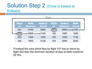 Solution Step 2 (Crew is based at
Kolkata)
If Instead the crew which flew by flight 101 has to return by
flight 202 then the minimum duration of stay at Delhi would be
22 Hrs.
Flight
no.
Delhi
Departure
Kolkata
Arrival
Flight
no.
Kolkata
Departure
Delhi
Arrival
201 0700 0900 101 0900 1100
202 0900 1100 102 1000 1200
203 1330 1530 103 1530 1730
204 1930 2130 104 2000 2200
22 hrs
 