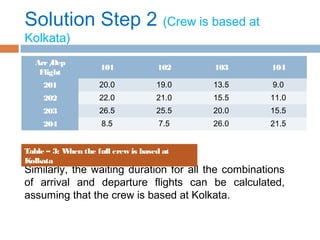 Solution Step 2 (Crew is based at
Kolkata)
Arr/Dep
Flight
101 102 103 104
201 20.0 19.0 13.5 9.0
202 22.0 21.0 15.5 11.0
203 26.5 25.5 20.0 15.5
204 8.5 7.5 26.0 21.5
Similarly, the waiting duration for all the combinations
of arrival and departure flights can be calculated,
assuming that the crew is based at Kolkata.
Table – 3: When the full crew is based at
Kolkata
 