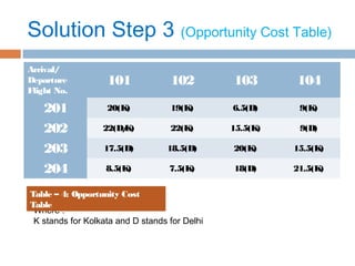 Solution Step 3 (Opportunity Cost Table)
Arrival/
Departure
Flight No.
101 102 103 104
201 20(K) 19(K) 6.5(D) 9(K)
202 22(D/K) 22(K) 15.5(K) 9(D)
203 17.5(D) 18.5(D) 20(K) 15.5(K)
204 8.5(K) 7.5(K) 18(D) 21.5(K)
Where :
K stands for Kolkata and D stands for Delhi
Table – 4: Opportunity Cost
Table
 