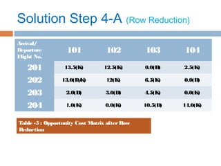 Solution Step 4-A (Row Reduction)
Arrival/
Departure
Flight No.
101 102 103 104
201 13.5(K) 12.5(K) 0.0(D) 2.5(K)
202 13.0(D/K) 12(K) 6.5(K) 0.0(D)
203 2.0(D) 3.0(D) 4.5(K) 0.0(K)
204 1.0(K) 0.0(K) 10.5(D) 14.0(K)
Table -5 : Opportunity Cost Matrix afterRow
Reduction
 