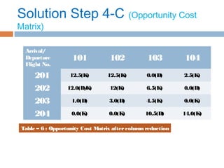 Solution Step 4-C (Opportunity Cost
Matrix)
Arrival/
Departure
Flight No.
101 102 103 104
201 12.5(K) 12.5(K) 0.0(D) 2.5(K)
202 12.0(D/K) 12(K) 6.5(K) 0.0(D)
203 1.0(D) 3.0(D) 4.5(K) 0.0(K)
204 0.0(K) 0.0(K) 10.5(D) 14.0(K)
Table – 6 : Opportunity Cost Matrix aftercolumn reduction
 