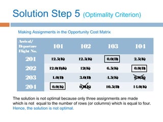 Solution Step 5 (Optimality Criterion)
Arrival/
Departure
Flight No.
101 102 103 104
201 12.5(K) 12.5(K) 0.0(D) 2.5(K)
202 12.0(D/K) 12(K) 6.5(K) 0.0(D)
203 1.0(D) 3.0(D) 4.5(K) 0.0(K)
204 0.0(K) 0.0(K) 10.5(D) 14.0(K)
Making Assignments in the Opportunity Cost Matrix
The solution is not optimal because only three assignments are made
which is not equal to the number of rows (or columns) which is equal to four.
Hence, the solution is not optimal.
 
