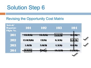 Solution Step 6
Arrival/
Departure
Flight No.
101 102 103 104
201 12.5(K) 12.5(K) 0.0(D) 2.5(K)
202 12.0(D/K) 12(K) 6.5(K) 0.0(D)
203 1.0(D) 3.0(D) 4.5(K) 0.0(K)
204 0.0(K) 0.0(K) 10.5(D) 14.0(K)
Revising the Opportunity Cost Matrix
 