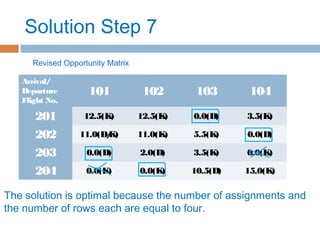 Solution Step 7
Arrival/
Departure
Flight No.
101 102 103 104
201 12.5(K) 12.5(K) 0.0(D) 3.5(K)
202 11.0(D/K) 11.0(K) 5.5(K) 0.0(D)
203 0.0(D) 2.0(D) 3.5(K) 0.0(K)
204 0.0(K) 0.0(K) 10.5(D) 15.0(K)
Revised Opportunity Matrix
The solution is optimal because the number of assignments and
the number of rows each are equal to four.
 