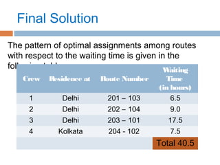 Final Solution
The pattern of optimal assignments among routes
with respect to the waiting time is given in the
following table:-
Crew Residence at Route Number
Waiting
Time
(in hours)
1 Delhi 201 – 103 6.5
2 Delhi 202 – 104 9.0
3 Delhi 203 – 101 17.5
4 Kolkata 204 - 102 7.5
Total 40.5
 
