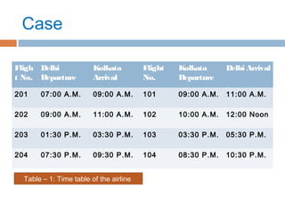 Case
Fligh
t No.
Delhi
Departure
Kolkata
Arrival
Flight
No.
Kolkata
Departure
Delhi Arrival
201 07:00 A.M. 09:00 A.M. 101 09:00 A.M. 11:00 A.M.
202 09:00 A.M. 11:00 A.M. 102 10:00 A.M. 12:00 Noon
203 01:30 P.M. 03:30 P.M. 103 03:30 P.M. 05:30 P.M.
204 07:30 P.M. 09:30 P.M. 104 08:30 P.M. 10:30 P.M.
Table – 1: Time table of the airline
 
