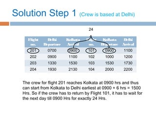 Solution Step 1 (Crew is based at Delhi)
The crew for flight 201 reaches Kolkata at 0900 hrs and thus
can start from Kolkata to Delhi earliest at 0900 + 6 hrs = 1500
Hrs. So if the crew has to return by Flight 101, it has to wait for
the next day till 0900 Hrs for exactly 24 Hrs.
Flight
no.
Delhi
Departure
Kolkata
Arrival
Flight
no.
Kolkata
Departure
Delhi
Arrival
201 0700 0900 101 0900 1100
202 0900 1100 102 1000 1200
203 1330 1530 103 1530 1730
204 1930 2130 104 2000 2200
24
 