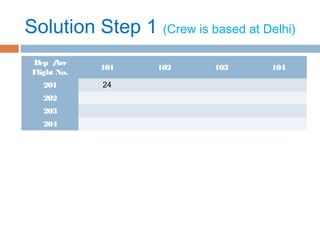 Solution Step 1 (Crew is based at Delhi)
Dep /Arr
Flight No.
101 102 103 104
201 24
202
203
204
 
