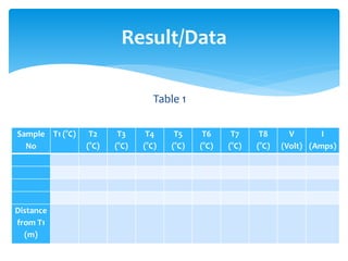 Table 1
Result/Data
Sample
No
T1 (°C) T2
(°C)
T3
(°C)
T4
(°C)
T5
(°C)
T6
(°C)
T7
(°C)
T8
(°C)
V
(Volt)
I
(Amps)
Distance
from T1
(m)
 