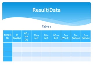 Table 2
Result/Data
Sample
No
Q
(Watts)
ΔT1-8
hot
(K)
ΔXhot
(m)
ΔXint
(m)
ΔXcold
(m)
Khot
(W/mk)
Kint
(W/mk)
Kcold
(W/mk)
 