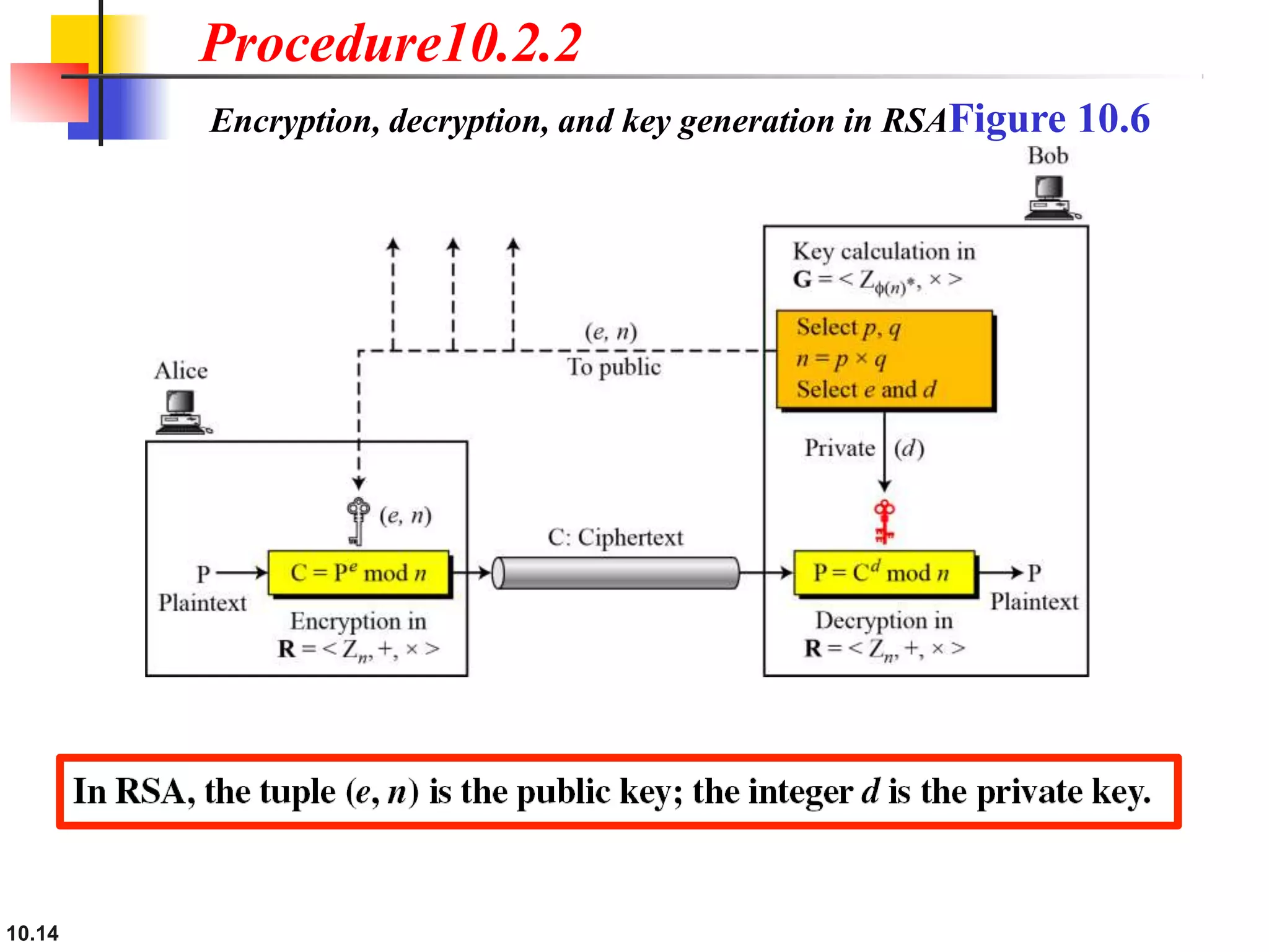 10.2.2
Procedure
Figure 10.6
Encryption, decryption, and key generation in RSA
10.14
 