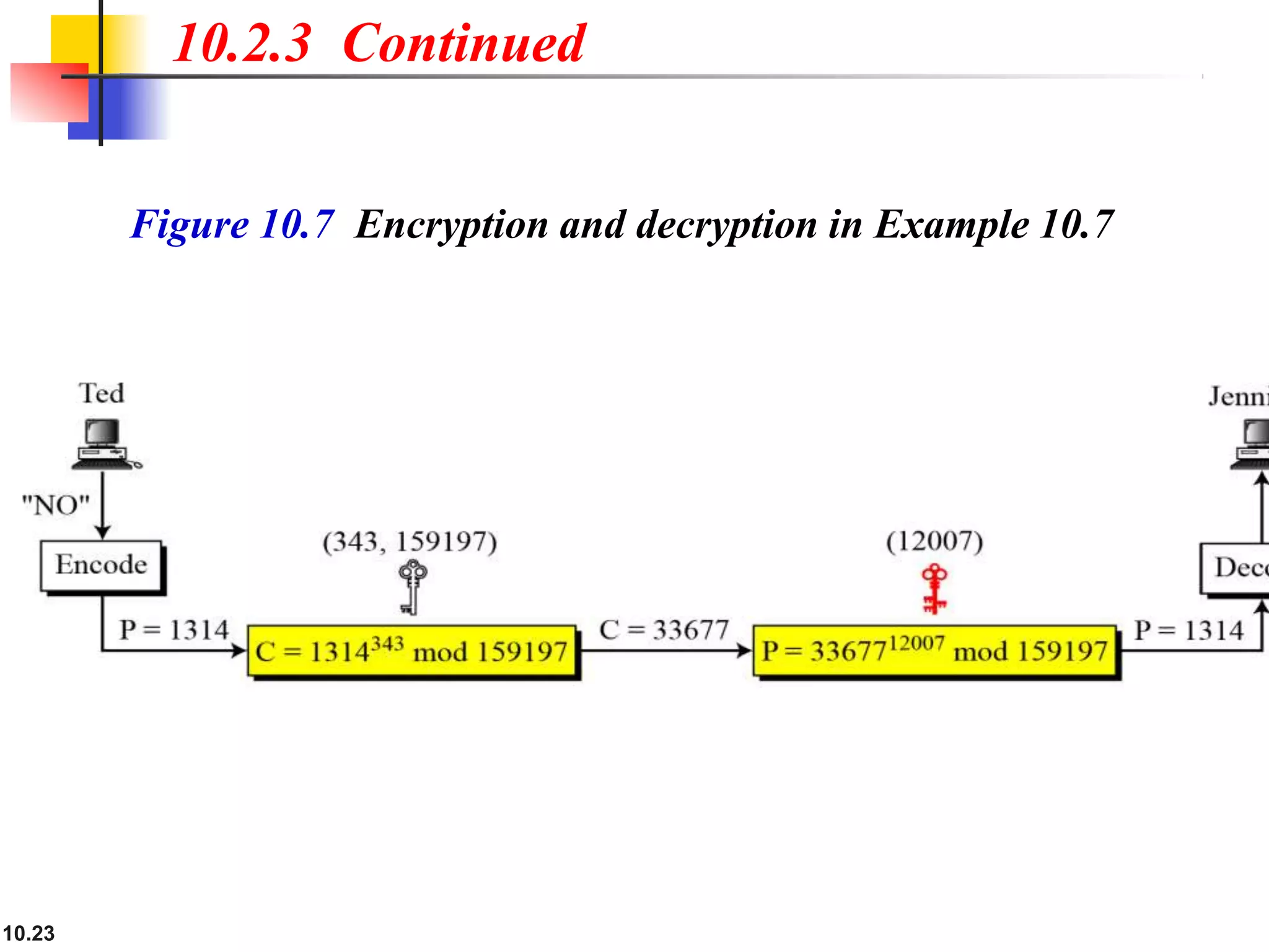 10.2.3 Continued
Figure 10.7 Encryption and decryption in Example 10.7
10.23
 