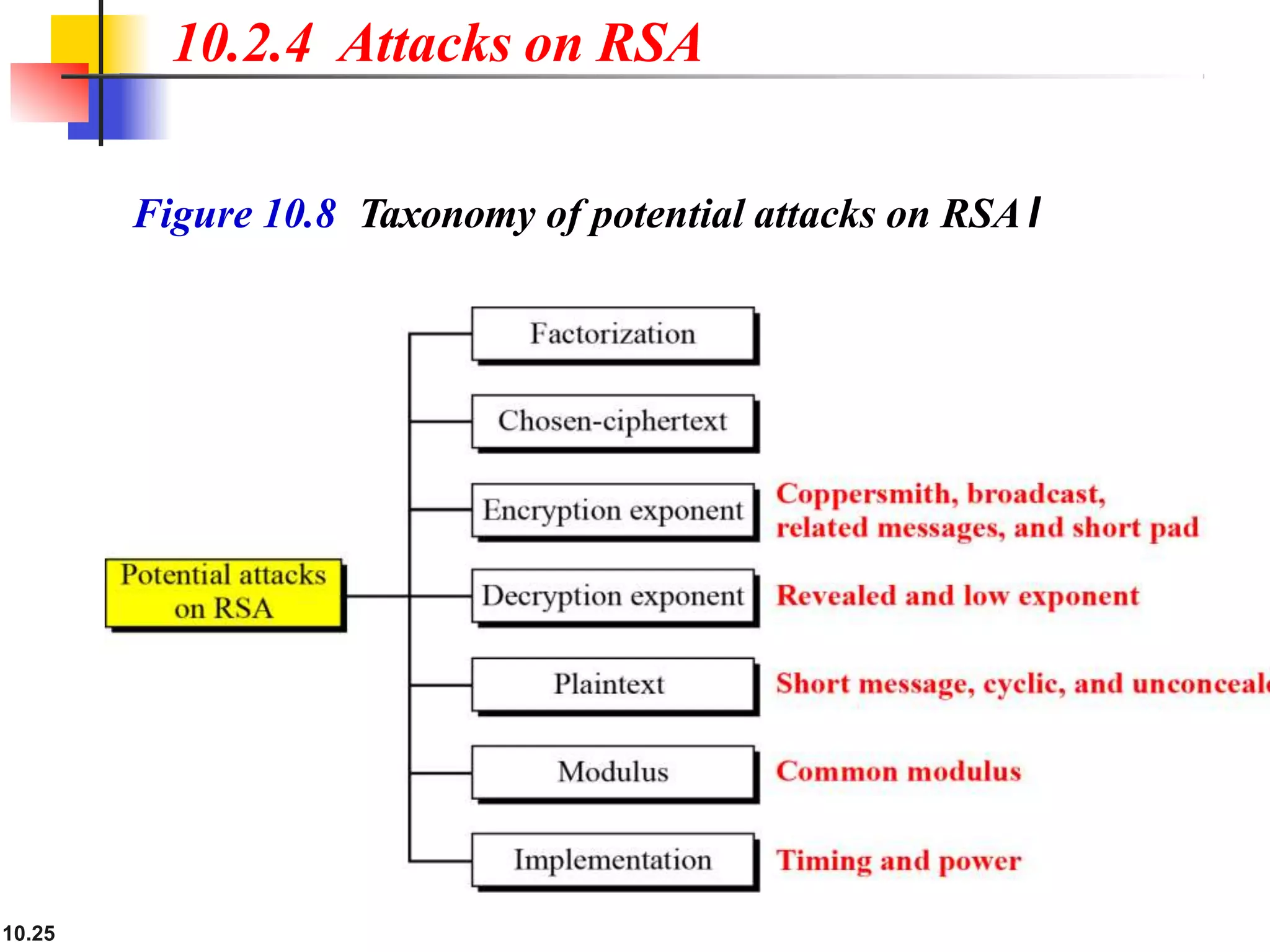 10.2.4 Attacks on RSA
Figure 10.8 Taxonomy of potential attacks on RSAl
10.25
 