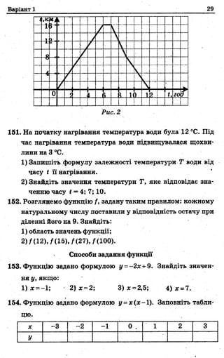Варіант 1 29
Рис. 2
151. На початку нагрівання температура води була 12 °С. Під
час нагрівання температура води підвищувалася щохви­
лини на З °С.
1) Запишіть формулу залежності температури Т води від
часу £ її нагрівання.
2) Знайдіть значення температури Т, яке відповідає зна­
ченню часу *= 4; 7; 10.
152. Розглянемо функцію f, задану таким правилом: кожному
натуральному числу поставили у відповідність остачу при
діленні його на 9. Знайдіть:
1) область значень функції;
2) / (12), /(15), Г(27), /(100).
Способи задания функції
153. Функцію задано формулою у =-2х+9. Знайдіть значен­
ня у, якщо:
1) дс= -1; 2 )х =2; 3 )х =2,5; 4) %= 7.
154. Функцію задано формулою у - х ( х - 1). Заповніть табли­
цю.
X -3 -2 -1 0 . 1 2 3
У
 