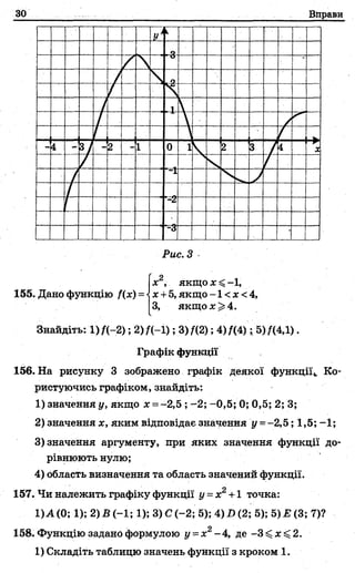 зо Вправи
155. Дано функцію f(x) =
Рис. З
х2, якщо%^-1,
%+5, якщо-1<%<4,
З, якщо х ^ 4.
Знайдіть: 1) /(-2 ); 2) /(-1); 3) /(2); 4) / ( 4 ) 5)/(4,1).
Графік функції
156. На рисунку 3 зображено графік деякої функції*. Ко­
ристуючись графіком, знайдіть:
1) значення у, якщо jc= —2,5 ; -2; —0,5; 0; 0,5; 2; 3;
2) значення х, яким відповідає значення у =-2,5; 1,5; -1;
3) значення аргументу, при яких значення функції до­
рівнюють нулю;
4) область визначення та область значений функції.
157. Чи належить графіку функції у = х2+1 точка:
1) А(0; 1); 2) В (-1; 1); 3) С (-2; 5); 4) D (2; 5); 5)Е (3; 7)?
158. Функцію задано формулою у =х2- 4, де -3 ^ х ^ 2.
1) Складіть таблицю значень функції з кроком 1.
 