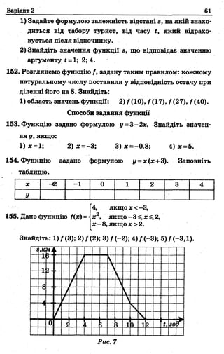 Варіант 2 61
1) Задайте формулою залежність відстані s, на якій знахо­
диться від табору турист, від часу t, який відрахо­
вується після відпочинку.
2) Знайдіть значення функції $, що відповідає значенню
аргументу *= 1; 2; 4.
152. Розглянемо функцію /, задану таким правилом: кожному
натуральному числу поставили у відповідність остачу при
діленні його на 8. Знайдіть:
1) область значень функції; 2) /(10), /(17), /(27), /(40).
Способи задання функції
153. Функцію задано формулою у = 3-2х. Знайдіть значен­
ня у, якщо:
1) х = 1; 2) х=-3; 3) х *-0,8; 4) х =5.
154. Функцію задано формулою у = х(х +3). Заповніть
таблицю.
X н2 - 1 0 1 2 3 4
У
155. Дано функцію /(х) =
4, якщо х <-З,
х2, якщо - 3 < х ^ 2,
х - 8,якщ ох>2.
 
