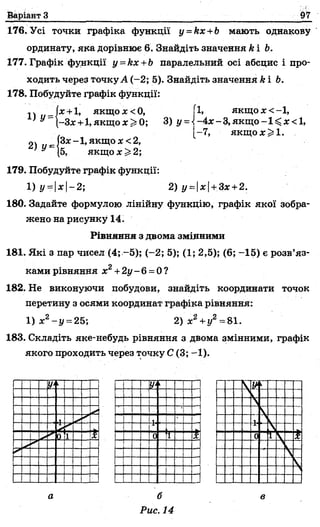 Варіант З 97
176. Усі точки графіка функції y = kx+b мають однакову
ординату, яка дорівнює 6. Знайдіть значення k і Ь.
177. Графік функції y =kx +b паралельний осі абсцис і про­
ходить через точкуА (-2; 5). Знайдіть значення k і Ь.
178. Побудуйте графік функції:
(х +1, якщо ас<0, [і, якщо х < - 1,
’ У (-Зх +1,якщох ^ 0; 3) у =^-4х-3,якщ о-1^х<1,
[-7, якщо х ^1.
)З х-1,якщ ох<2,
5, якщо х ^2;
179. Побудуйте графік функції:
1) у-х-2‘, 2) у =|х|+ Зх+2.
180. Задайте формулою лінійну функцію, графік якої зобра­
жено на рисунку 14.
Рівняння з двома змінними
181. Які з пар чисел (4; -5); (-2; 5); (1; 2,5); (6; -15) є розв’яз­
ками рівняння х2+2у - 6=0?
182. Не виконуючи побудови, знайдіть координати точок
перетину з осями координат графіка рівняння:
1) х2-у = 25; 2) х2+у2= 81.
183. Складіть яке-небудь рівняння з двома змінними, графік
якого проходить через точку С (3; -1).
а б в
 
